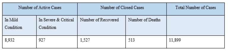 Number of COVID-19 Cases in Belgium