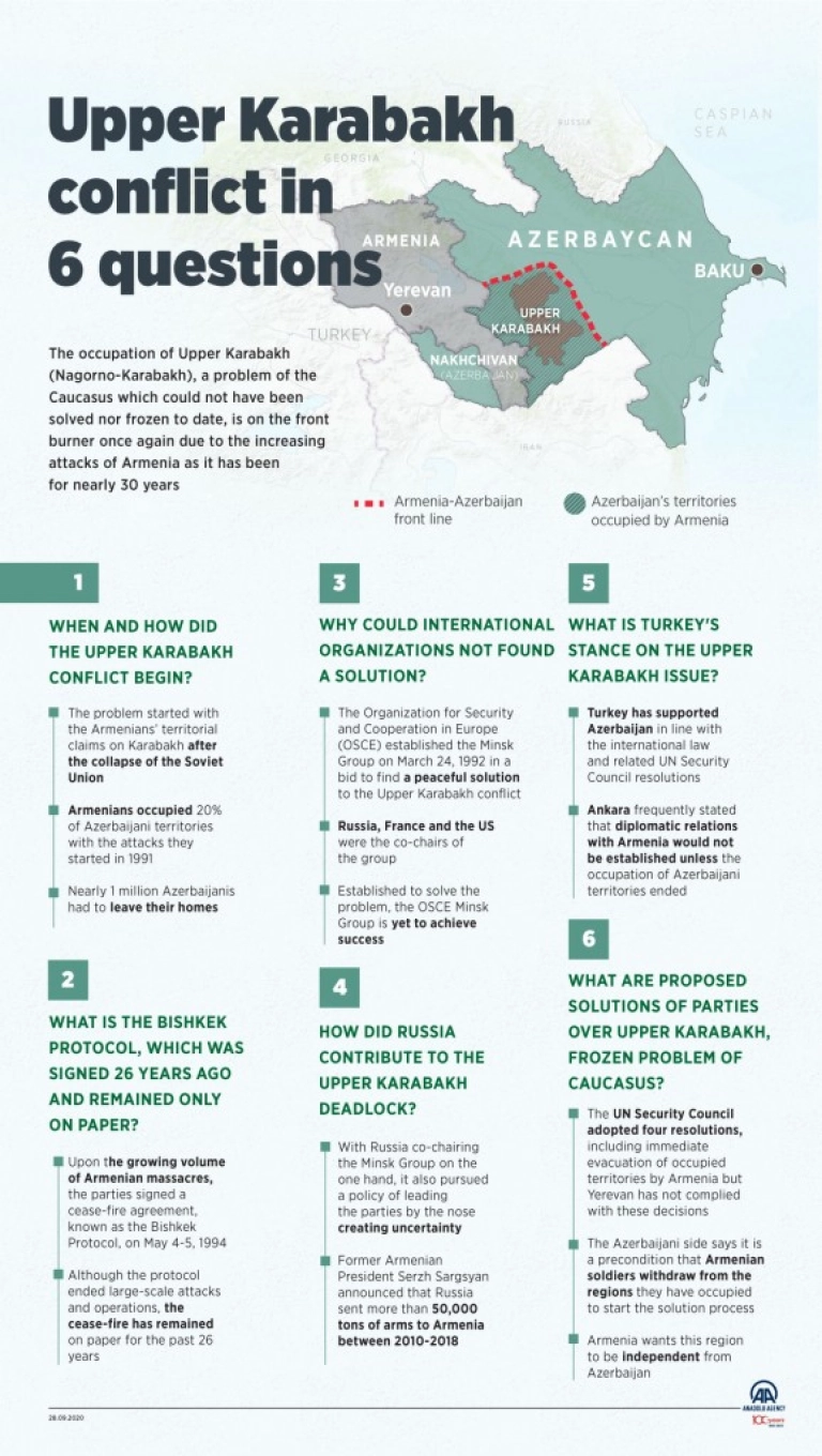 Upper Karabakh conflict in 6 questions