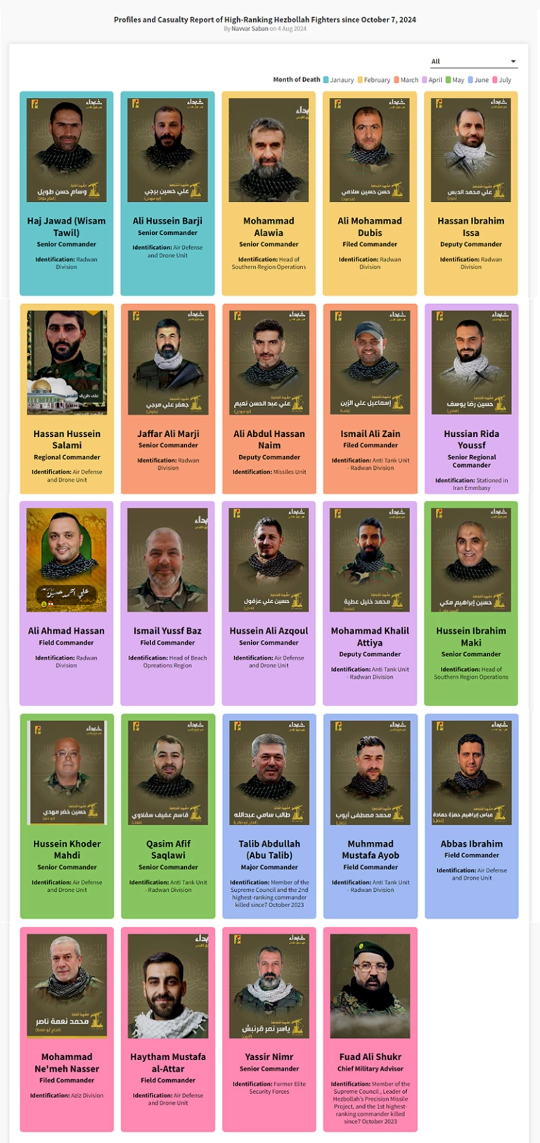 Profiles and Casualty Report of High-Ranking Hezbollah Fighters since October 7, 2024 By Navvar Saban on 4 Aug 2024 Profiles and Casualty Report of High-Ranking Hezbollah Fighters since October 7, 2024 By Navvar Saban on 4 Aug 2024