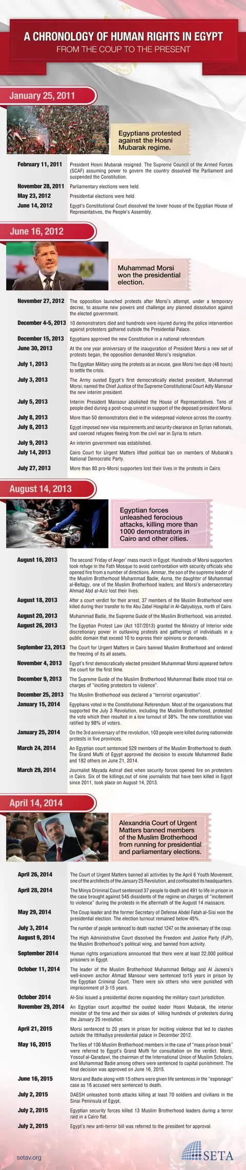 A Chronology of Human Rights in Egypt: From the Coup to the Present
