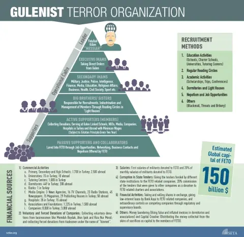 Facts about Gulenist Terror Organisation