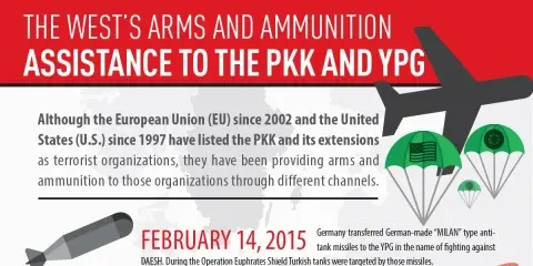 The West’s Arms and Ammunition Assistance to the PKK and YPG