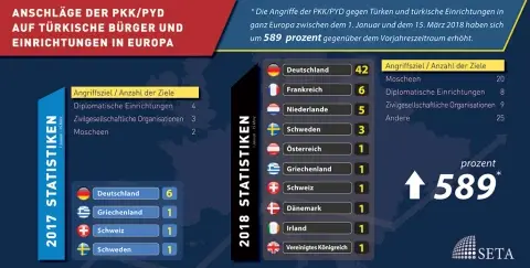 Anschläge von Seiten der PKK/PYD auf türkische Bürger und Einrichtungen in Europa