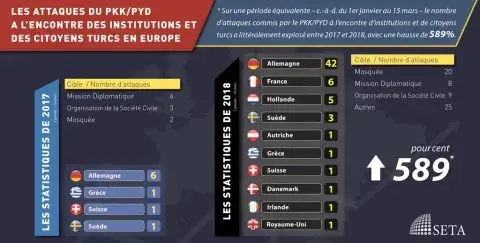 Les attaques du PKK/PYD à l’encontre des institutions et des citoyens turcs en Europe