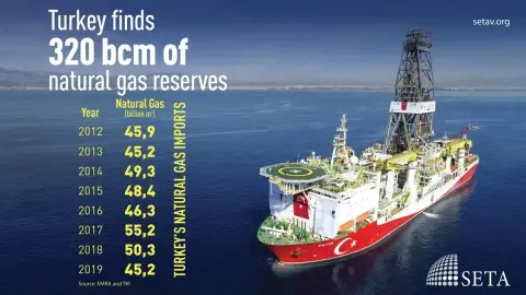 Turkey finds 320 bcm of natural gas reserves