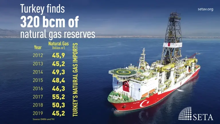 Turkey finds 320 bcm of natural gas reserves