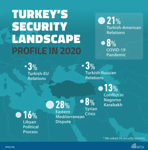 Infographic: Turkey’s Security Landscape Profile in 2020