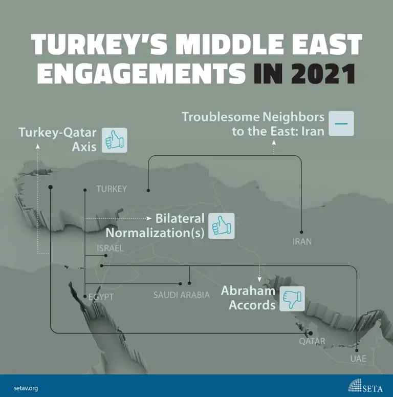 Infographic: Turkey’s Middle East Engagements in 2021