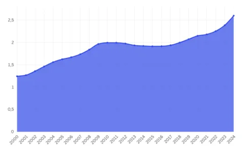 Long-Term Trends in Global Military Expenditure, 2000-2024