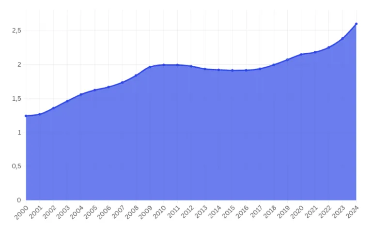 Long-Term Trends in Global Military Expenditure, 2000-2024