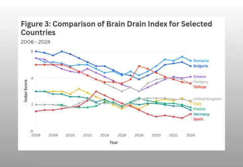 Brain Drain in Türkiye: Local and Global Dynamics