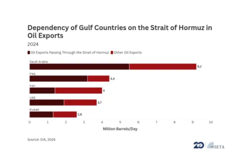 The Impacts of the Strait of Hormuz Blockade on Global Energy Markets