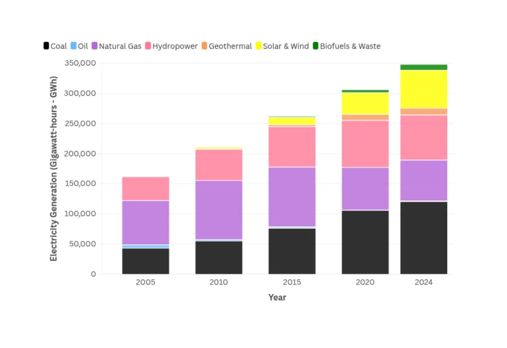 Global Energy Dynamics and Turkiye’s Energy Profile"
