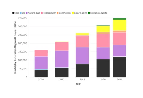 Global Energy Dynamics and Turkiye’s Energy Profile