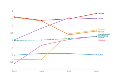 IMF World Economic Outlook Report and Turkiye Projections