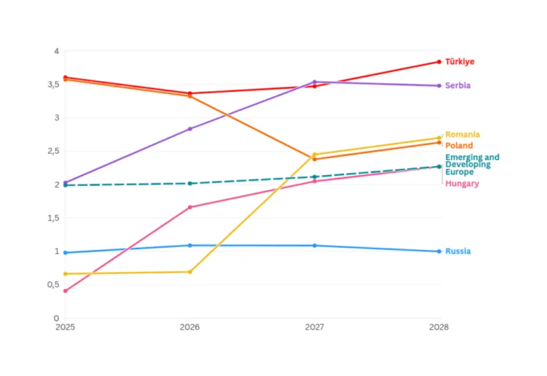 IMF World Economic Outlook Report and Turkiye Projections