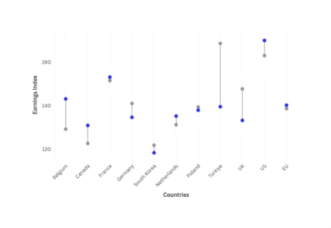 The Balance Between Education and Earnings in the Labor Market in Türkiye