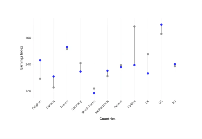 The Balance Between Education and Earnings in the Labor Market in Türkiye