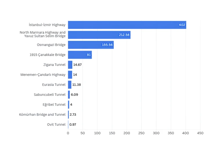 The Positive Impact of Transportation Investments on Carbon Emissions in Turkiye