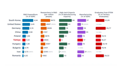 Türkiye’s Position in Technology Indicators
