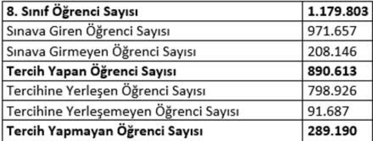 Liseye Geçiş Sınavları ve Yerleştirmeler I