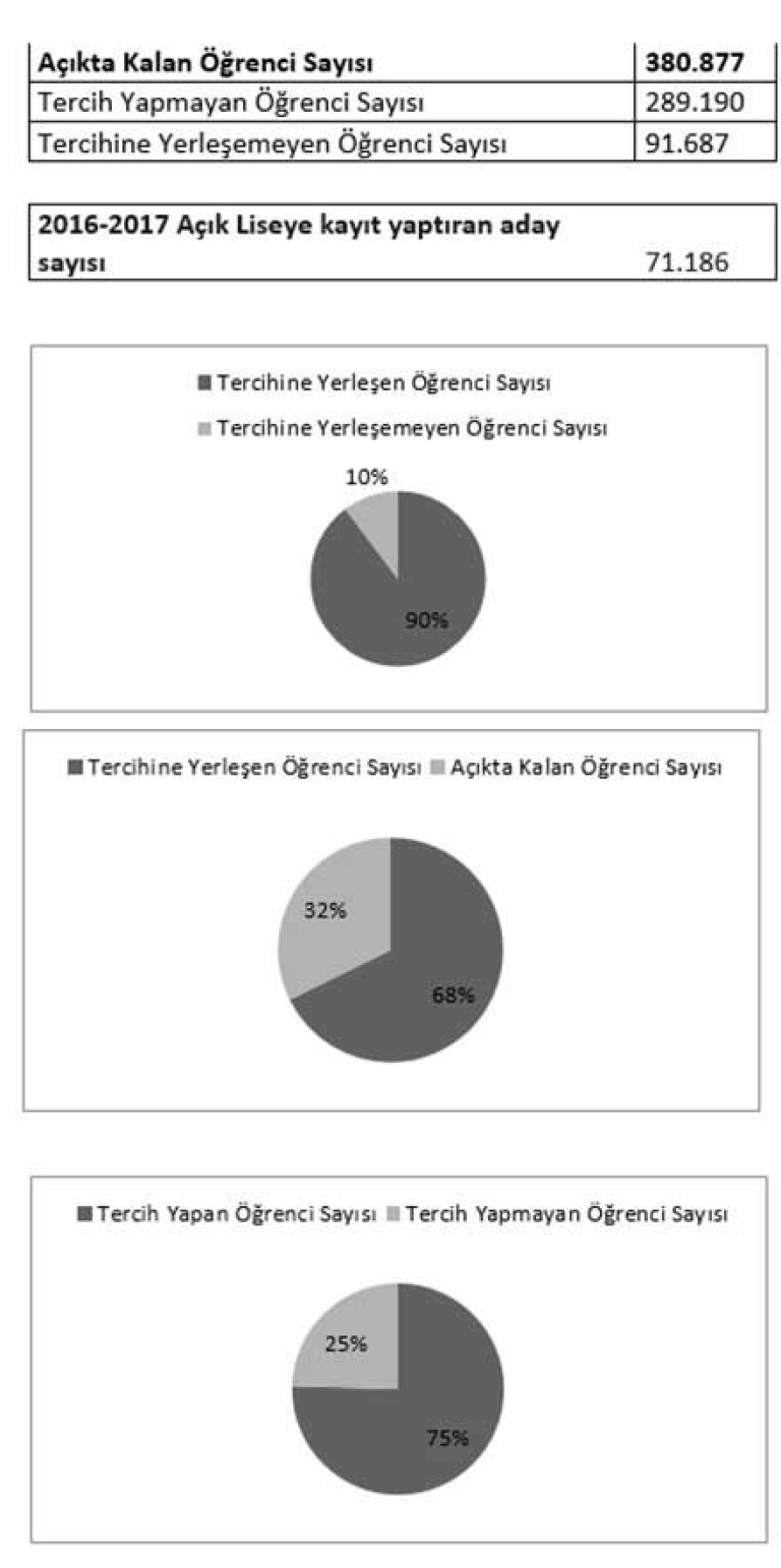 Liseye Geçiş Sınavları ve Yerleştirmeler I