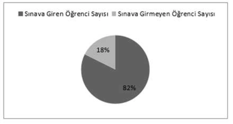 Liseye Geçiş Sınavları ve Yerleştirmeler I
