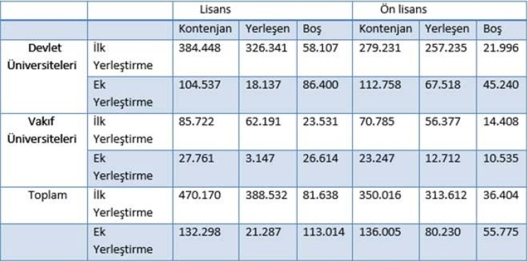 2018 Yılı YKS İlk ve Ek Yerleştirme Sayısal Verileri