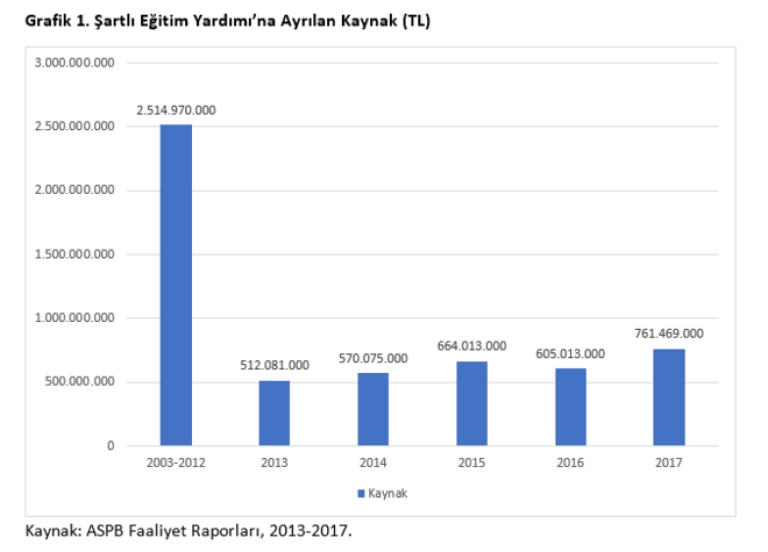 Şartlı Eğitim Yardımı'na Ayrılan Kaynak (TL)