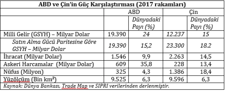 ABD ve Çin'im Güç Karşılaştırması