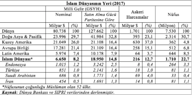 İslam Dünyası GSMH