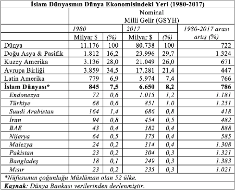İslam Dünyası GSYH / Dünya