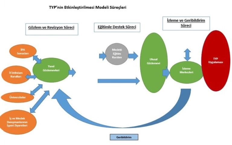 TYP Model Süreci