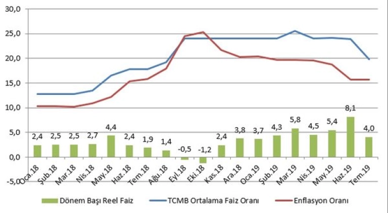 2018-2019 Faiz Oranları