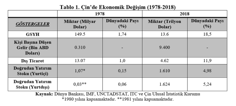 Grafik: Çin’de Ekonomik Değişim (1978-2018)