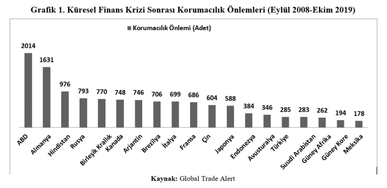 Grafik: Küresel Finans Krizi Sonrası Korumacılık Önlemleri (Eylül 2008-Ekim 2019)