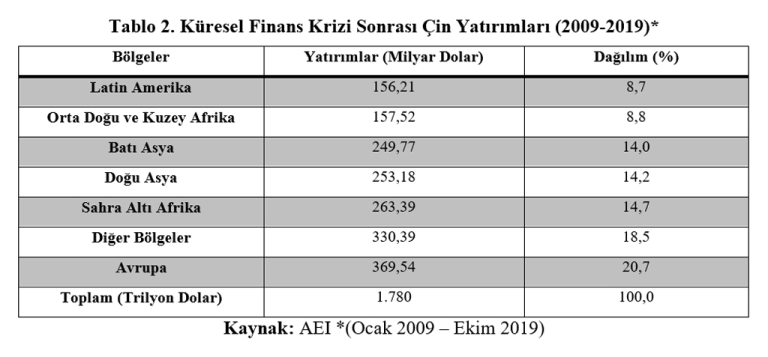 Grafik: Küresel Finans Krizi Sonrası Çin Yatırımları (2009-2019)