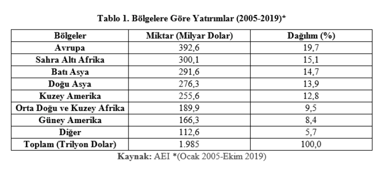 Grafik: Bölgelere Göre Yatırımlar (2005-2019