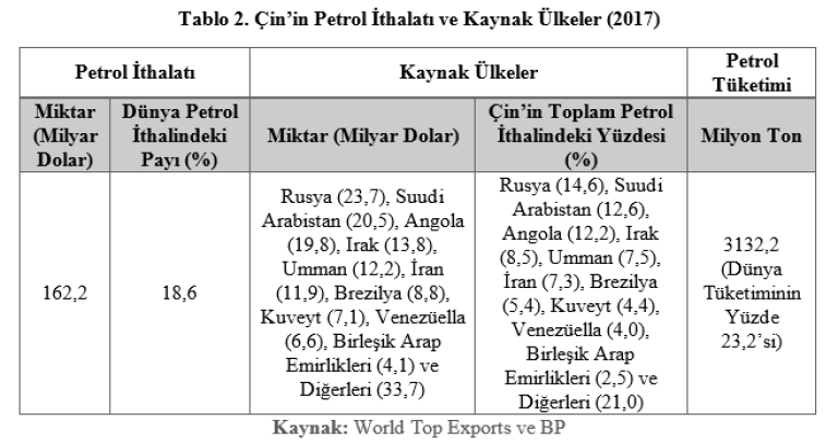 Grafik: Çin’in Petrol İthalatı ve Kaynak Ülkeler (2017)