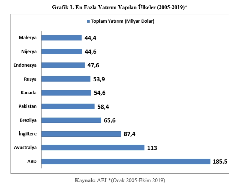 Grafik: . En Fazla Yatırım Yapılan Ülkeler (2005-2019)*