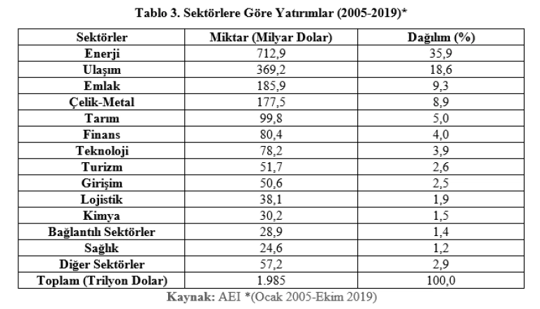 Grafik: Sektörlere Göre Yatırımlar (2005-2019)*