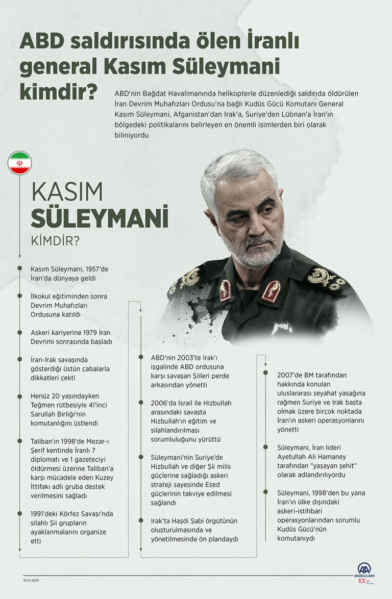 ABD saldırısında ölen İranlı general Kasım Süleymani kimdir?ABD'nin Bağdat Havalimanında helikopterle düzenlediği saldırıda öldürülen İran Devrim Muhafızları Ordusu'na bağlı Kudüs Gücü Komutanı General Kasım Süleymani, Afganistan'dan Irak'a, Suriye'den Lübnan'a İran'ın bölgedeki politikalarını belirleyen en önemli isimlerden biri olarak biliniyordu.