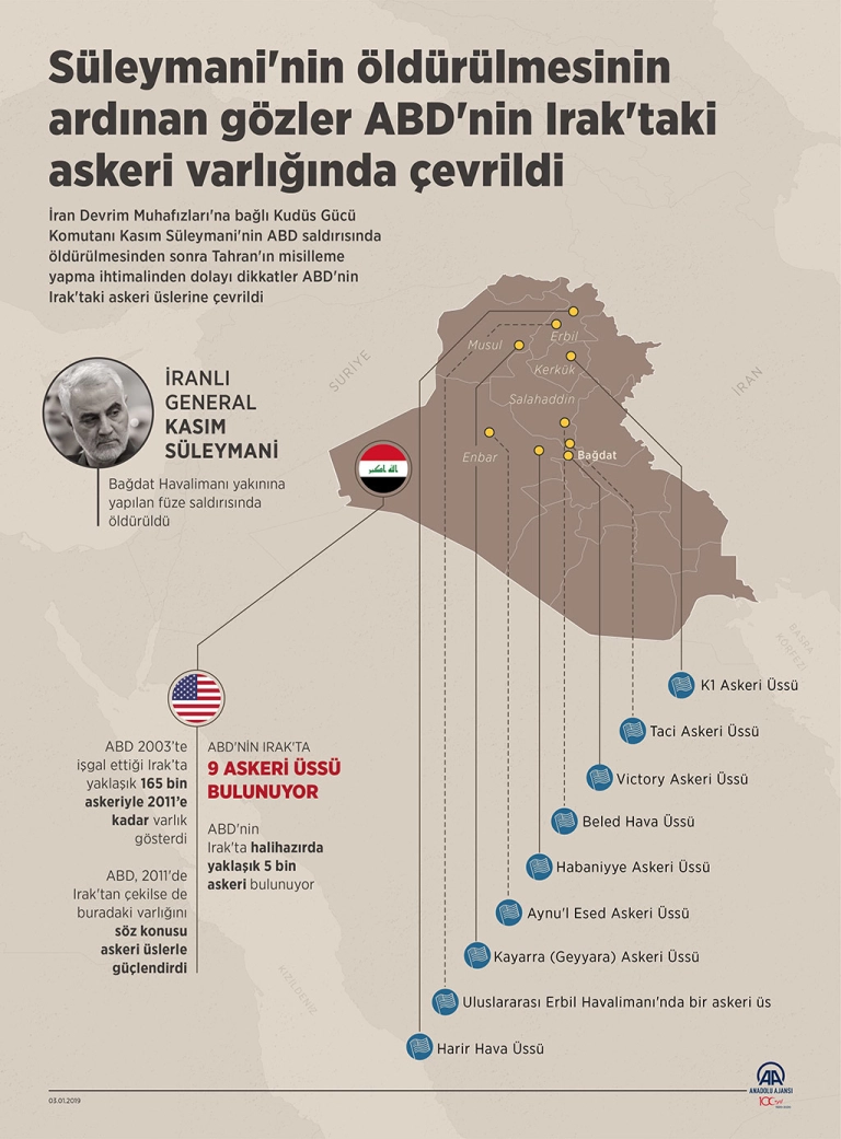 Süleymani'nin öldürülmesinin ardından gözler ABD'nin Irak'taki askeri varlığına çevrildiİran Devrim Muhafızları'na bağlı Kudüs Gücü Komutanı Kasım Süleymani'nin ABD saldırısında öldürülmesinden sonra Tahran'ın misilleme yapma ihtimalinden dolayı dikkatler, ABD'nin Irak'taki askeri üslerine çevrildi.