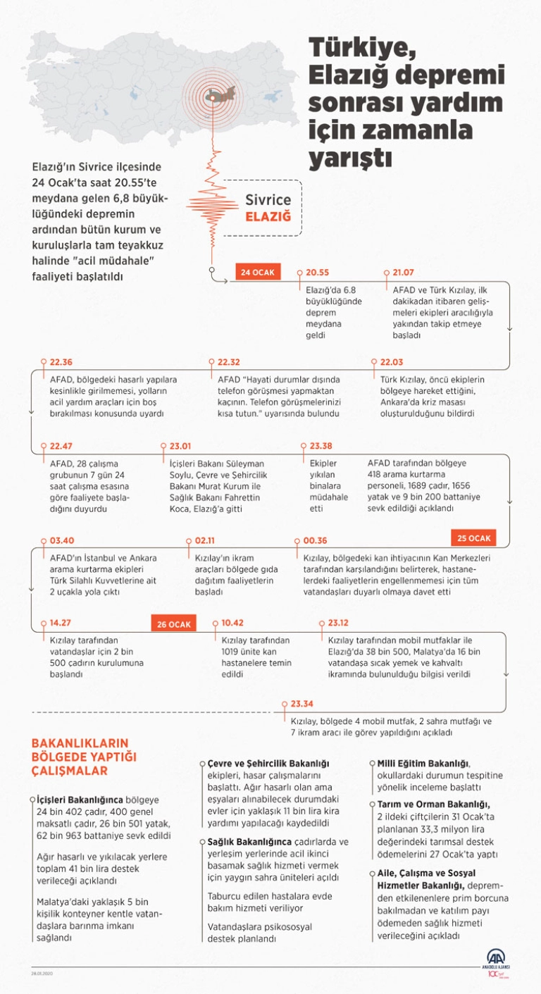 2020_OMerkez üssü Elazığ'ın Sivrice ilçesi olan 6,8 büyüklüğündeki deprem sonrası Türkiye deprem bölgesine odaklandı, dakika dakika planlanan yardımlar ilk andan itibaren yapılmaya başlandı.CAK_ZAMANN_