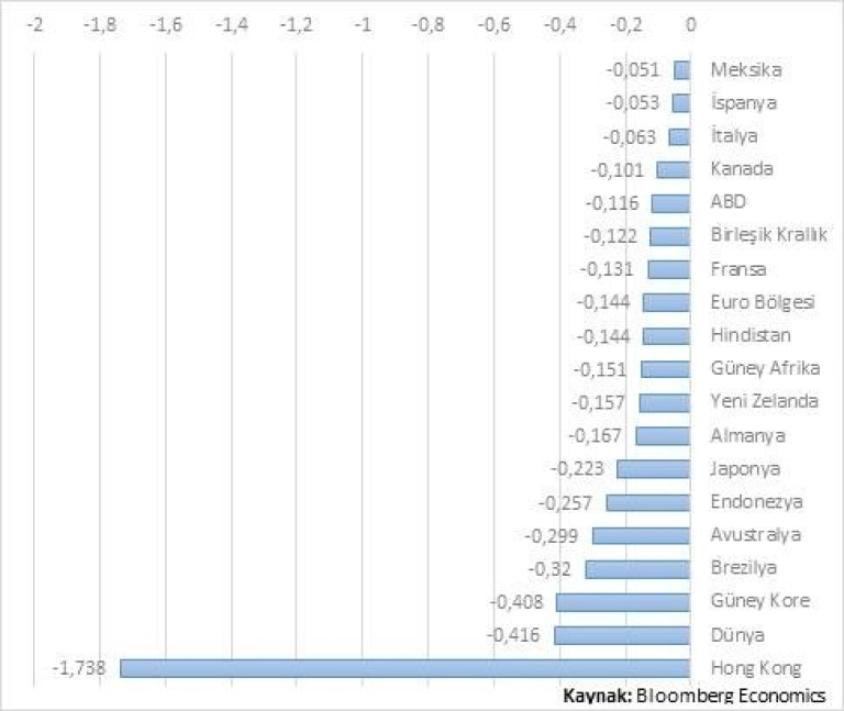 2020 Büyüme Beklentileri Grafiği