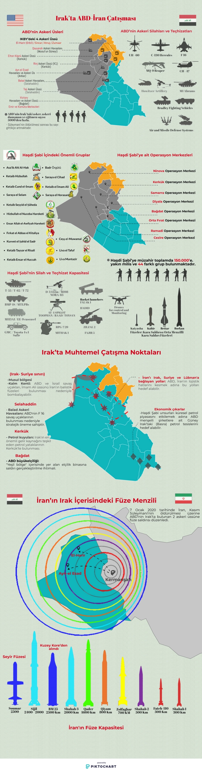 İnfografik | Irak'ta ABD-İran Çatışması: