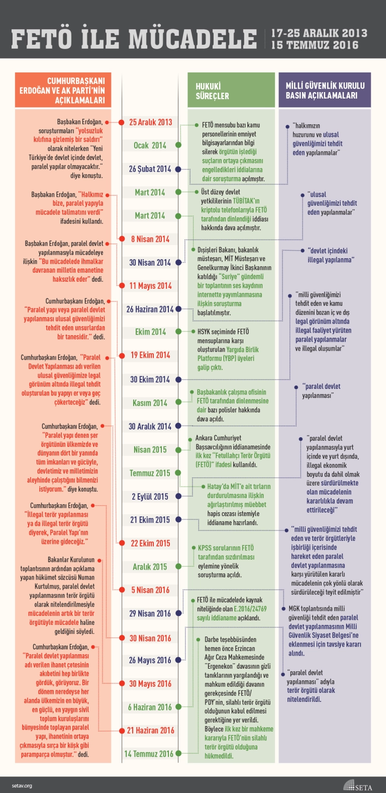 İnfografik: FETÖ ile Mücadele | 17-25 Aralık 2013 / 15 Temmuz 2016