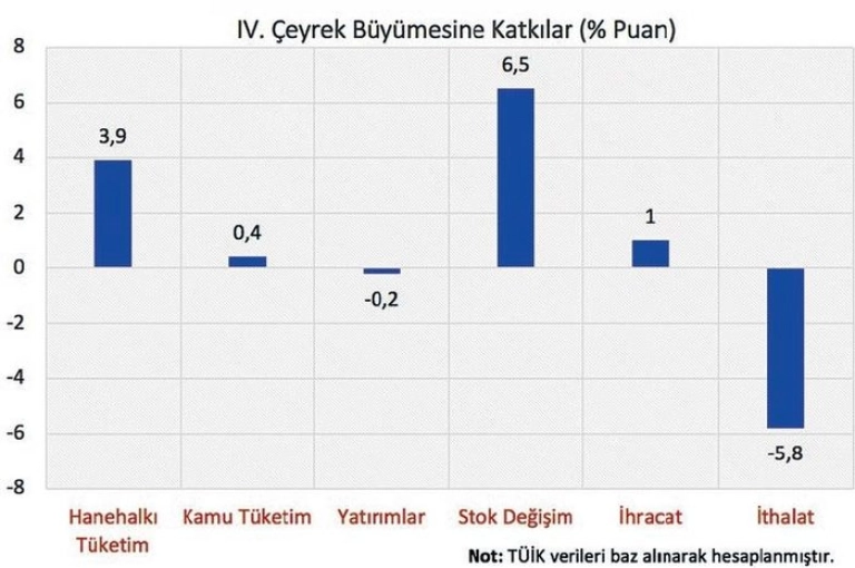 3. Çeyrek Büyümesine Katkılar