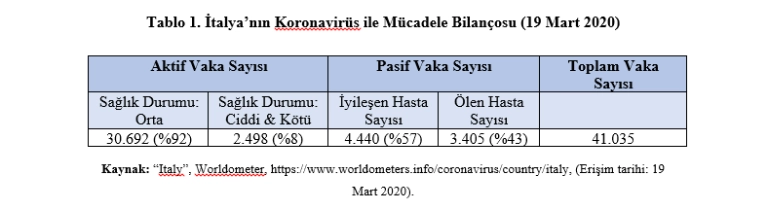 Tablo 1. İtalya’nın Koronavirüs ile Mücadele Bilançosu (19 Mart 2020)