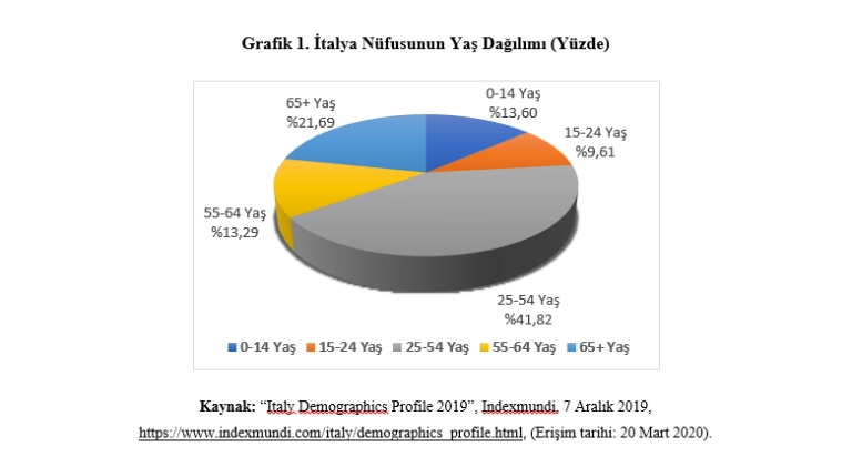 Grafik 1. İtalya Nüfusunun Yaş Dağılımı (Yüzde)